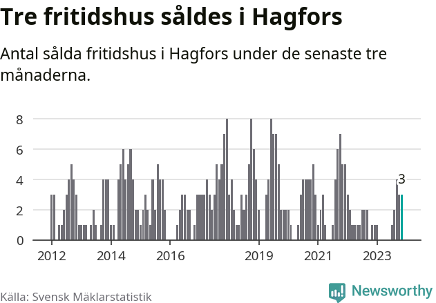 Graf: Antal sålda fritidshus i Hagfors kommun