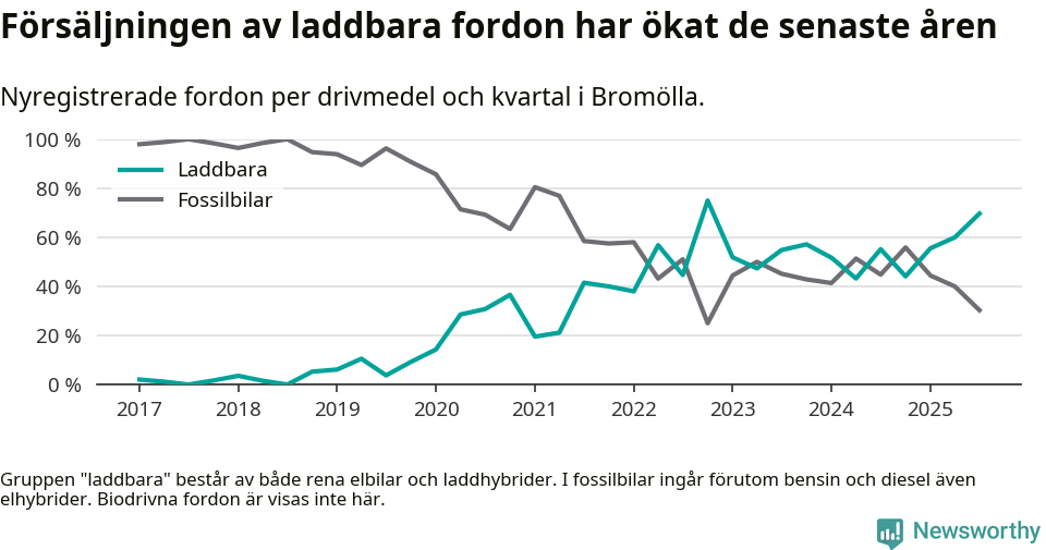 Graf: Andel laddbara bilar av alla nyregistreringar över tid