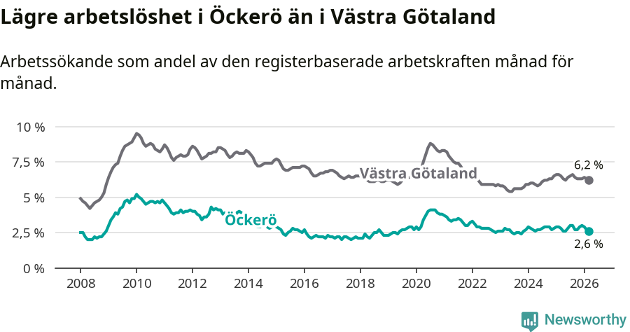 Graf: Arbetslöshet i Öckerö kommun och Västra Götalands län