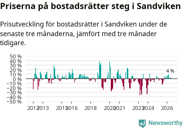 Graf: Prisutveckling för bostadsrätter i Sandvikens kommun