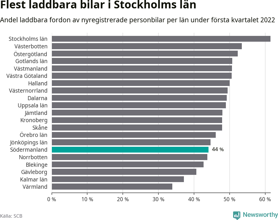 Graf: Antal nyregistrerade laddbara bilar per län