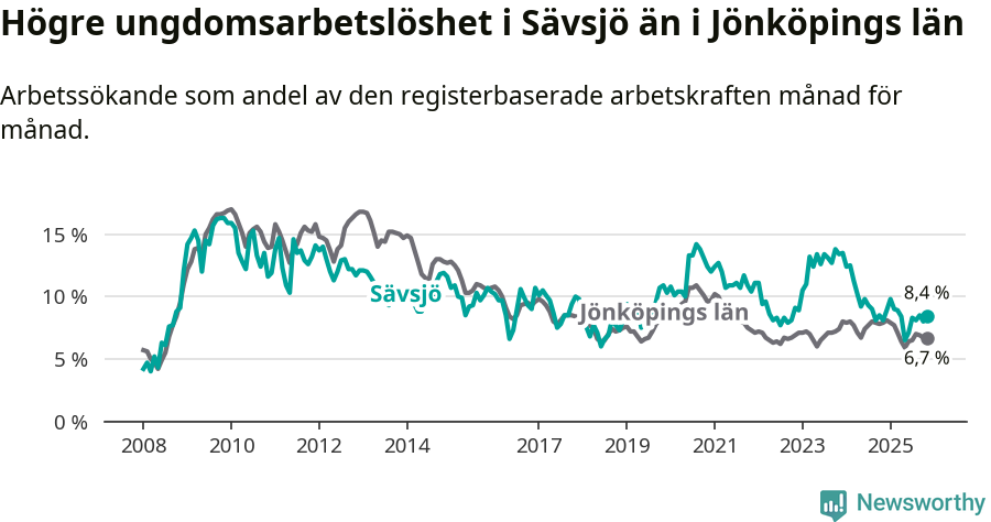 Graf: Arbetslöshet bland unga i Sävsjö kommun och Jönköpings län