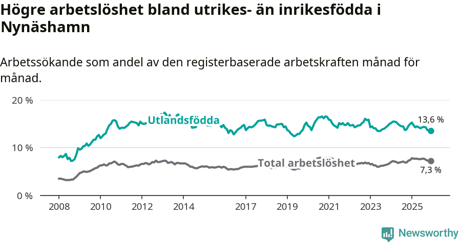 Graf: Skillnad i arbetslöshet mellan utrikesfödda och hela befolkningen i Nynäshamns kommun