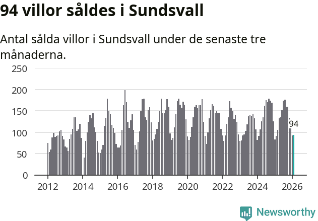 Graf: Antal sålda villor i Sundsvalls kommun