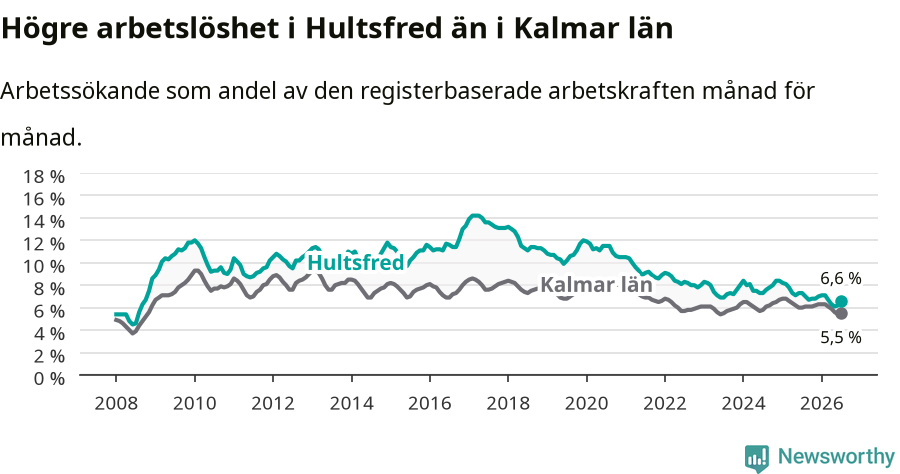 Graf: Arbetslöshet i Hultsfreds kommun och Kalmar län