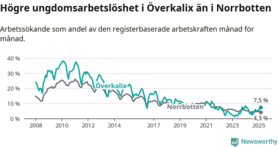 Graf: Arbetslöshet bland unga i Överkalix kommun och Norrbottens län