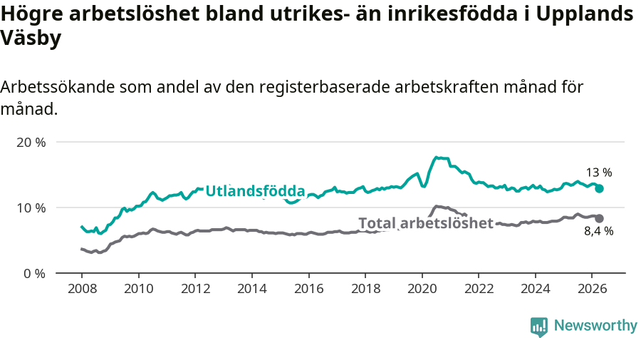 Graf: Skillnad i arbetslöshet mellan utrikesfödda och hela befolkningen i Upplands Väsby kommun