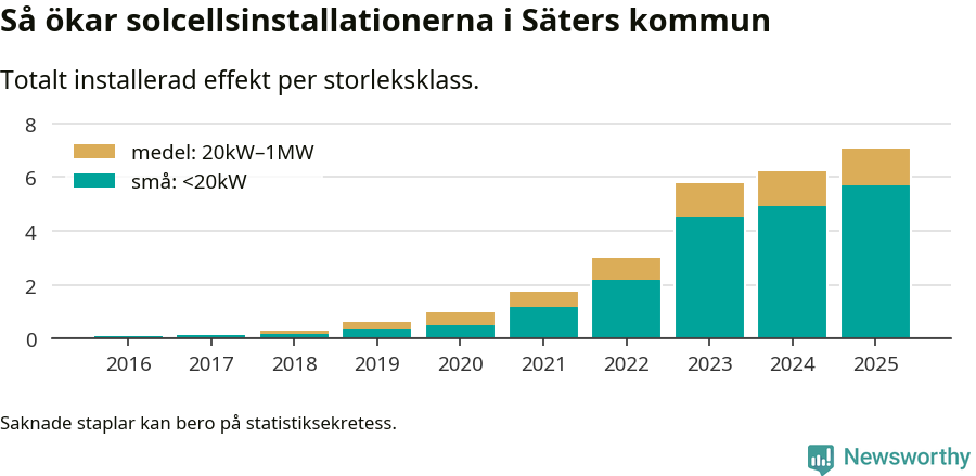 stapeldiagram som visar hur den totala effekten växer från år till år.