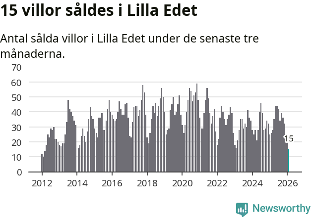Graf: Antal sålda villor i Lilla Edets kommun