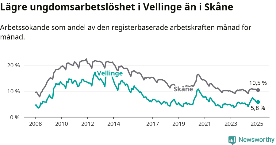 Graf: Arbetslöshet bland unga i Vellinge kommun och Skåne län