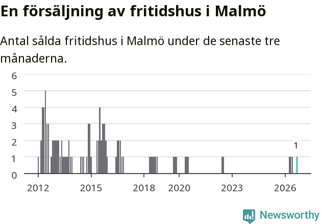 Graf: Antal sålda fritidshus i Malmö kommun