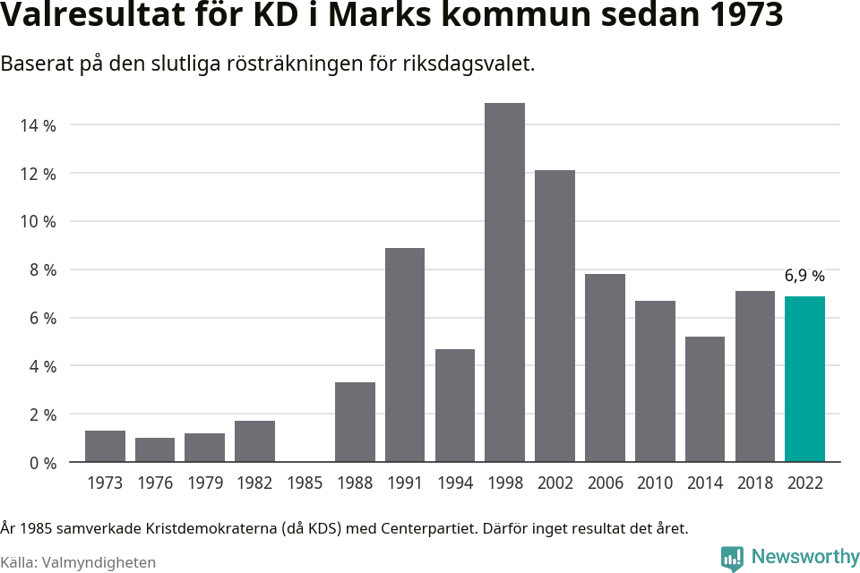 Kristdemokraternas resultat över tid