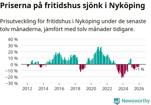 Graf: Prisutveckling för fritidshus i Nyköpings kommun