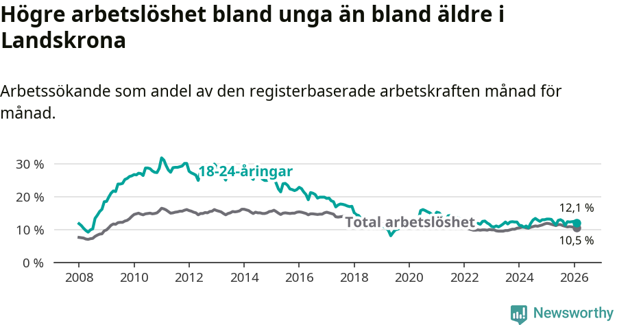 Graf: Skillnad i arbetslöshet mellan unga och hela befolkningen i Landskrona kommun