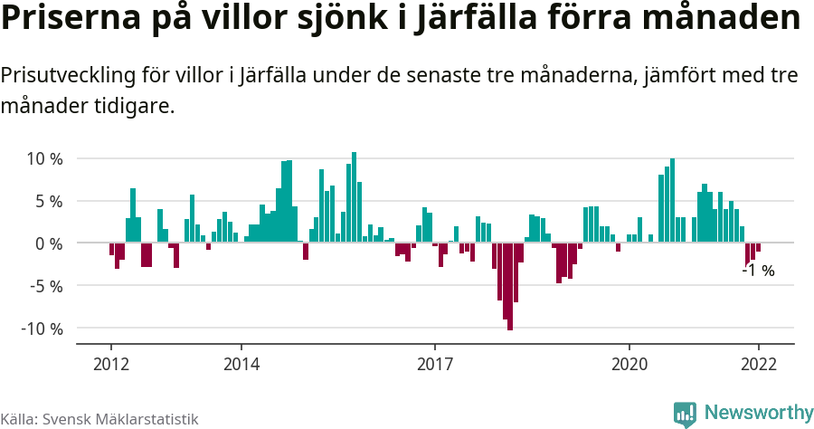 Graf: Prisutveckling för villor i Järfälla kommun