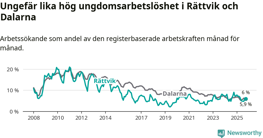 Graf: Arbetslöshet bland unga i Rättviks kommun och Dalarnas län