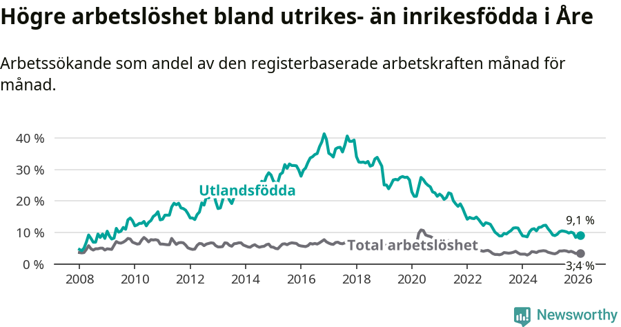 Graf: Skillnad i arbetslöshet mellan utrikesfödda och hela befolkningen i Åre kommun