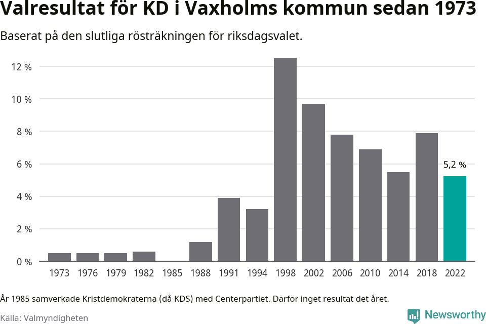 Kristdemokraternas resultat över tid