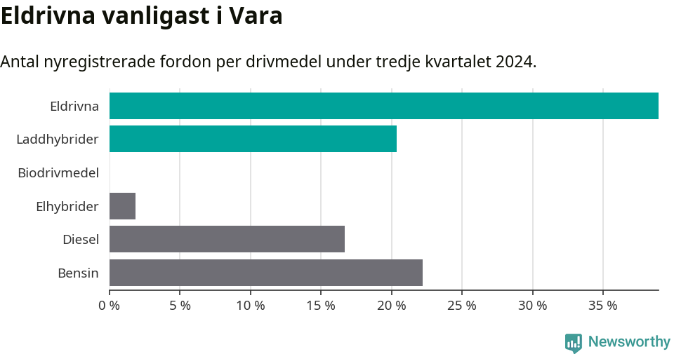 Graf: Antal nyregistrerade fordon per drivmedel