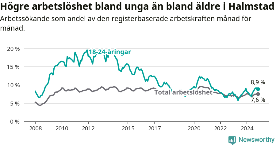 Graf: Skillnad i arbetslöshet mellan unga och hela befolkningen i Halmstads kommun