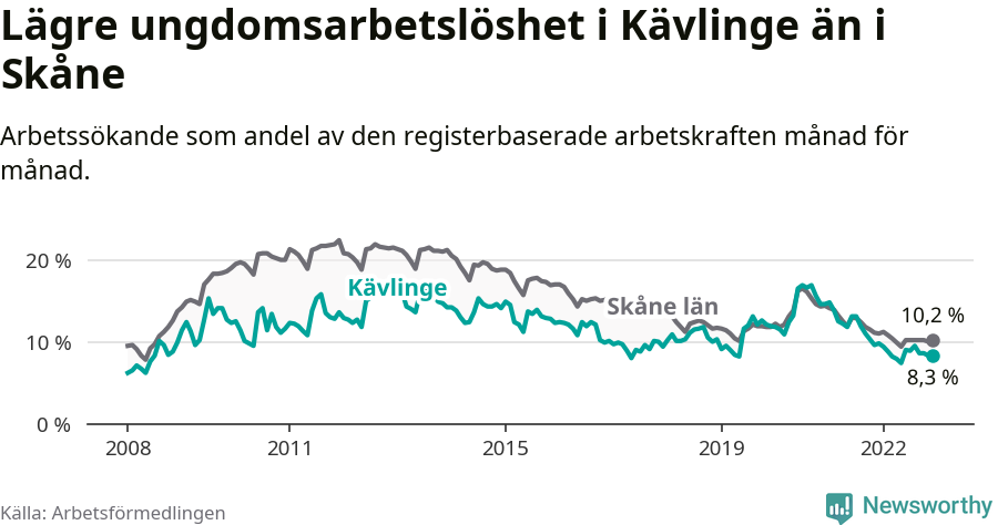 Graf: Arbetslöshet bland unga i Kävlinge kommun och Skåne län