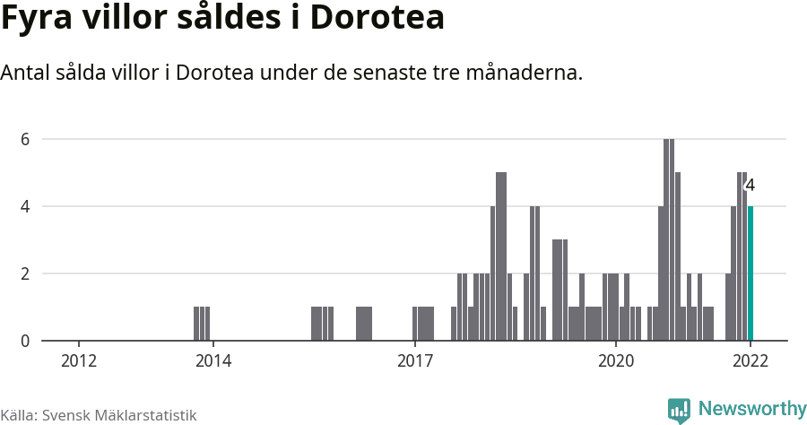 Graf: Antal sålda villor i Dorotea kommun