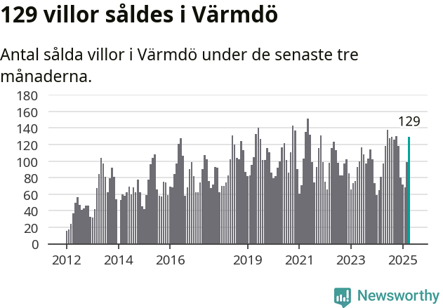 Graf: Antal sålda villor i Värmdö kommun