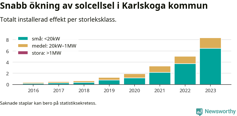 stapeldiagram som visar hur den totala effekten växer från år till år.