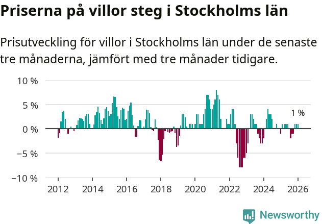 Graf: Prisutveckling för villor i Stockholms län