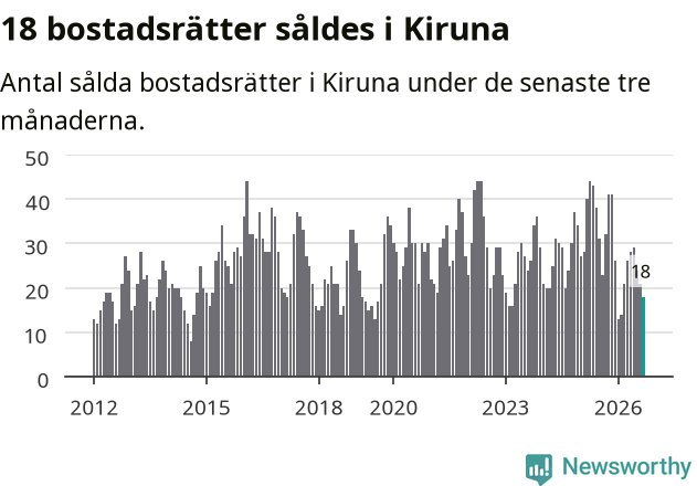 Graf: Antal sålda bostadsrätter i Kiruna kommun
