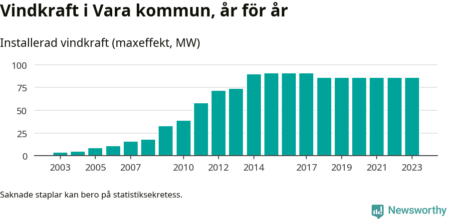 stapeldiagram som visar den totala installerade effekten från år till år.