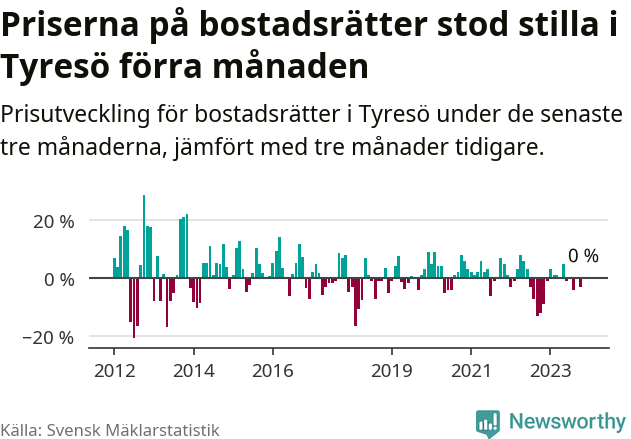 Graf: Prisutveckling för bostadsrätter i Tyresö kommun