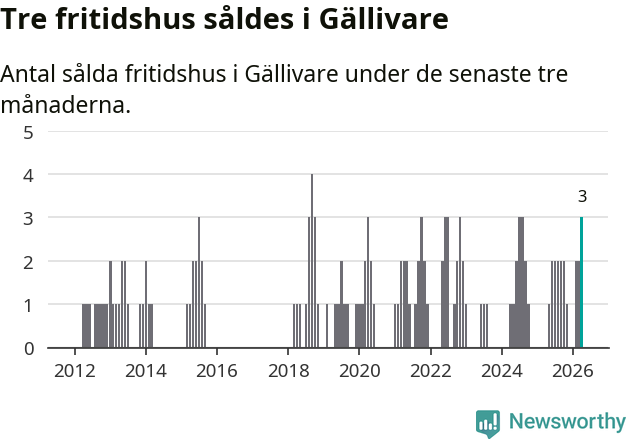 Graf: Antal sålda fritidshus i Gällivare kommun