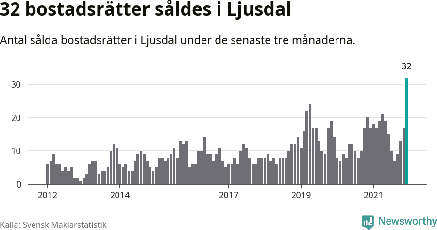 Graf: Antal sålda bostadsrätter i Ljusdals kommun