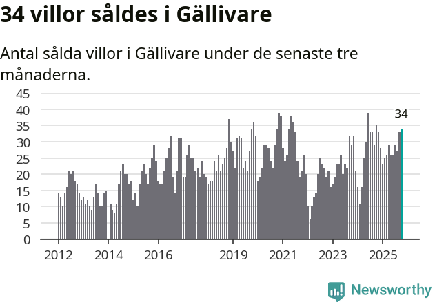 Graf: Antal sålda villor i Gällivare kommun