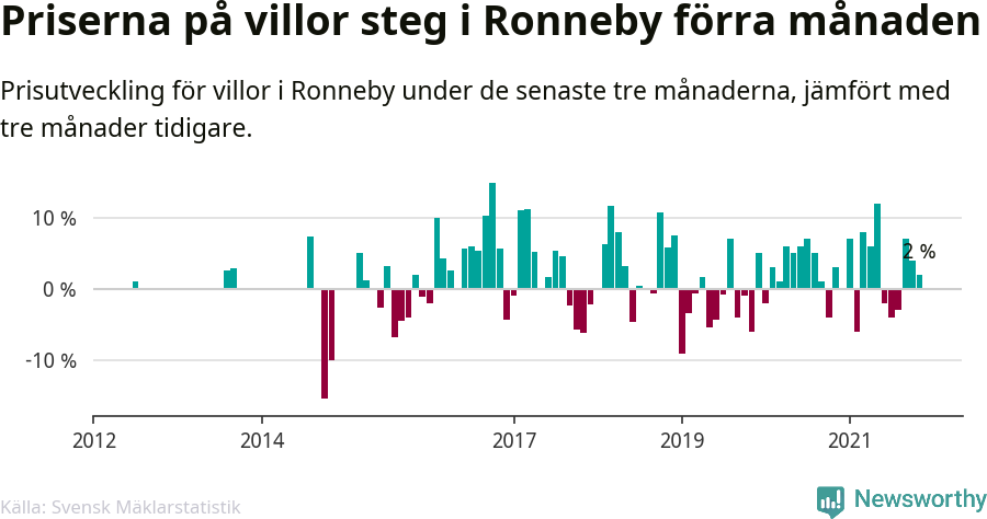 Graf: Prisutveckling för villor i Ronneby kommun