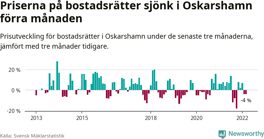 Graf: Prisutveckling för bostadsrätter i Oskarshamns kommun