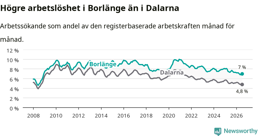 Graf: Arbetslöshet i Borlänge kommun och Dalarnas län