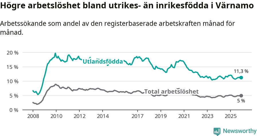 Graf: Skillnad i arbetslöshet mellan utrikesfödda och hela befolkningen i Värnamo kommun