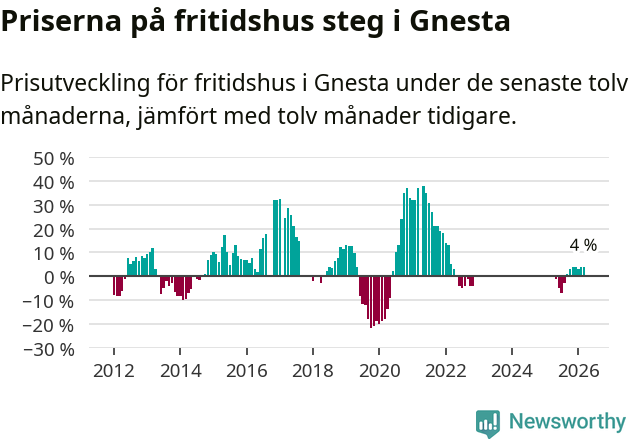 Graf: Prisutveckling för fritidshus i Gnesta kommun