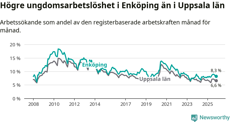 Graf: Arbetslöshet bland unga i Enköpings kommun och Uppsala län