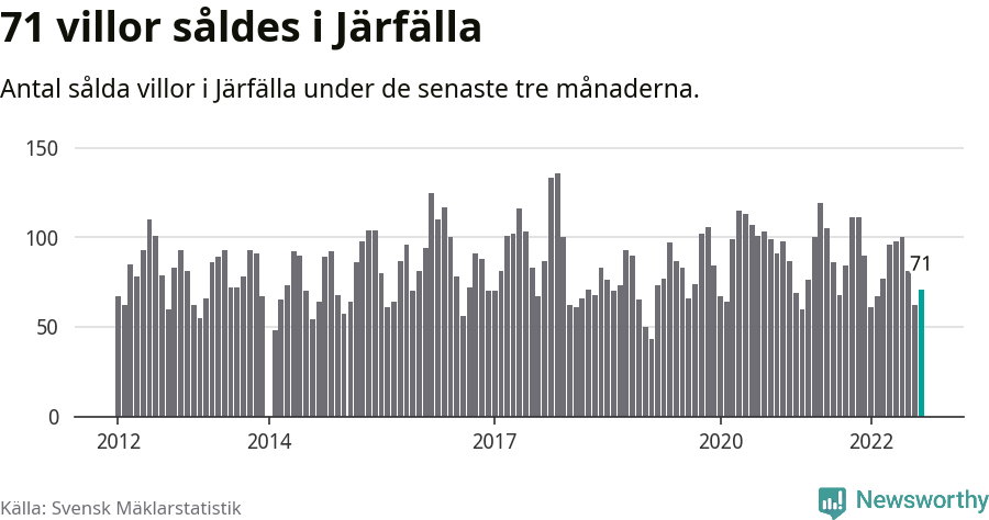 Graf: Antal sålda villor i Järfälla kommun
