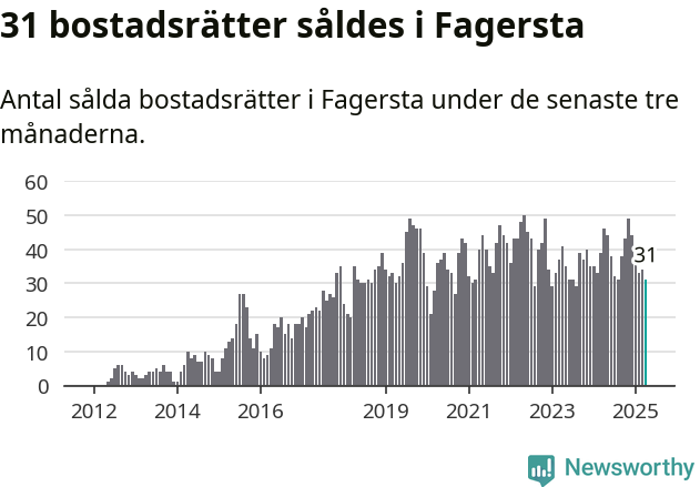 Graf: Antal sålda bostadsrätter i Fagersta kommun