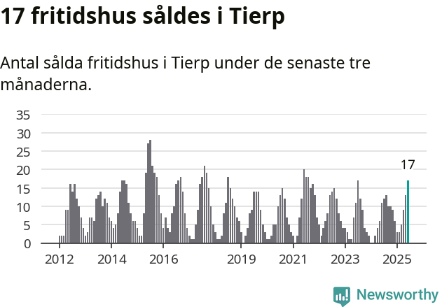 Graf: Antal sålda fritidshus i Tierps kommun