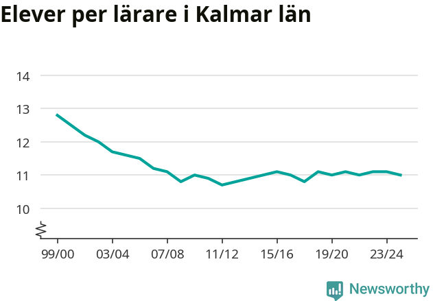 Graf som visar utvecklingen över tid