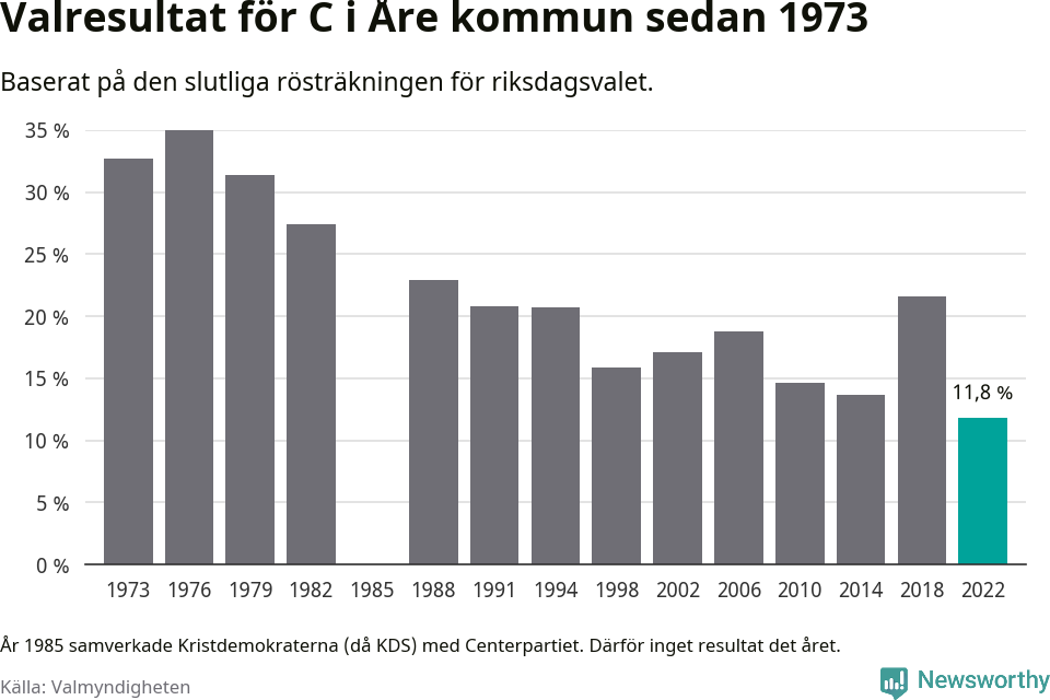 Centerpartiets resultat över tid