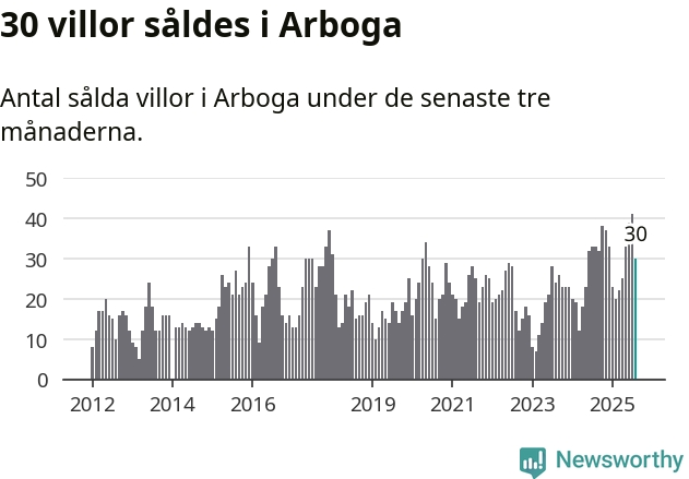 Graf: Antal sålda villor i Arboga kommun