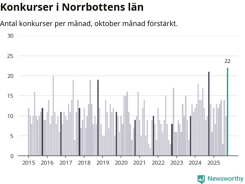 Graf: Antal konkurser per månad i Norrbottens län