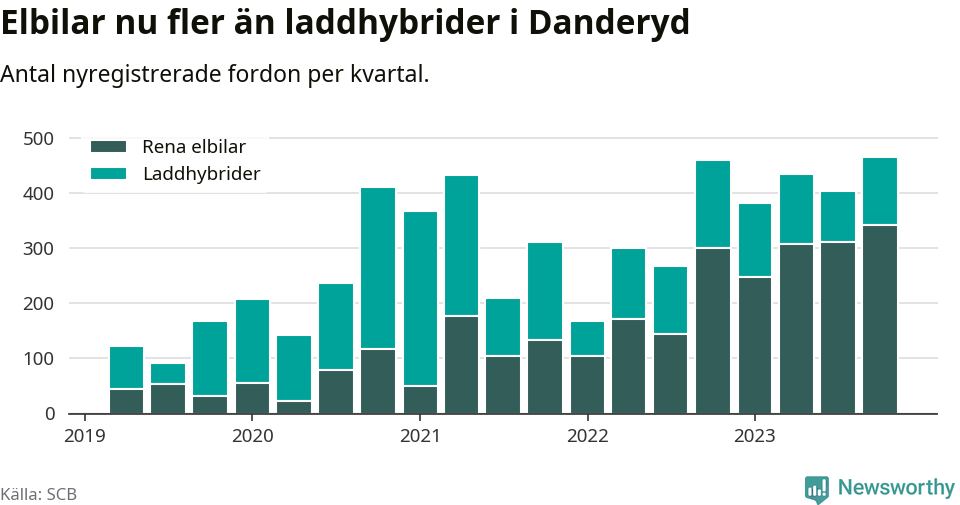 Graf: Antal nya laddhybrider och elbilar över tid