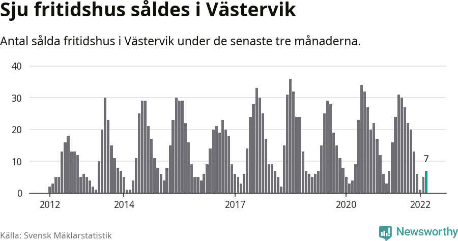 Graf: Antal sålda fritidshus i Västerviks kommun